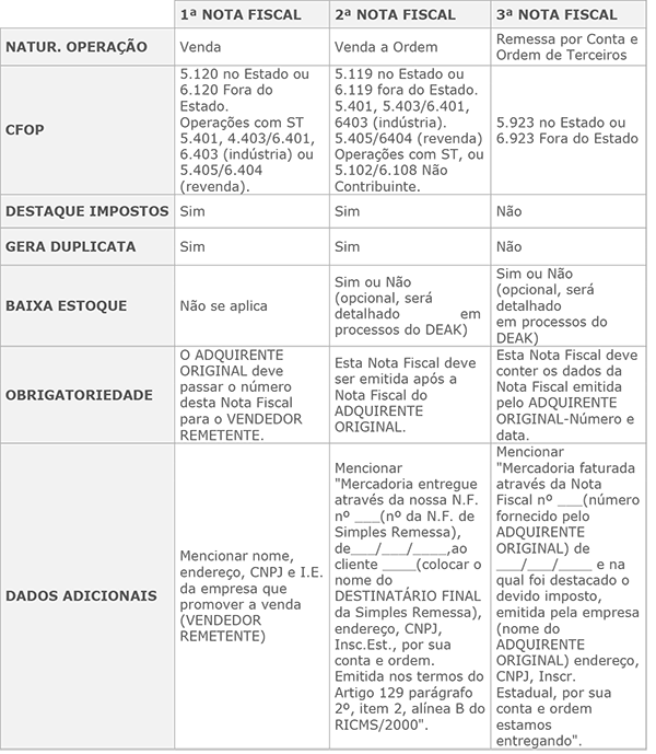 Nota Fiscal Triangular: entenda como funciona!