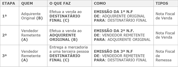 Operação triangular: o que é venda por conta e ordem e CFOP